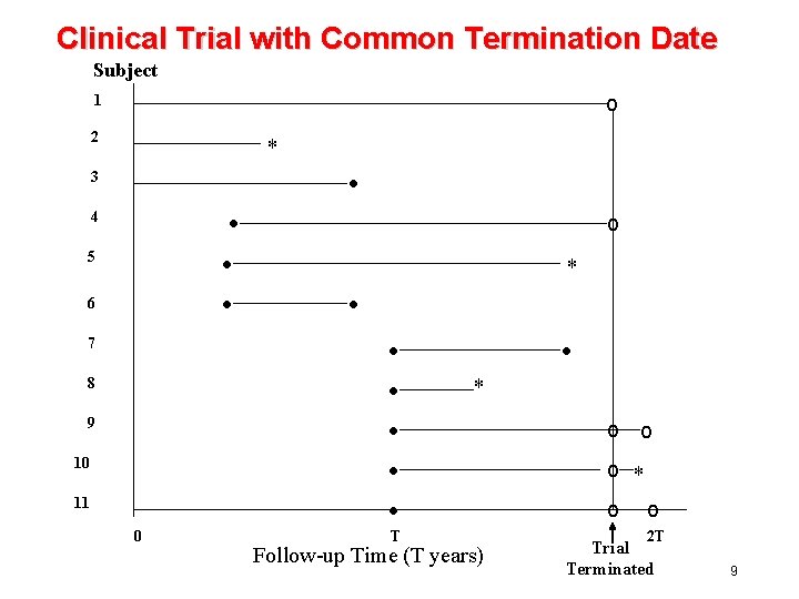 Clinical Trial with Common Termination Date Subject o 1 2 * • 3 •