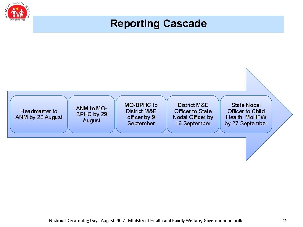 Reporting Cascade Headmaster to ANM by 22 August ANM to MOBPHC by 29 August