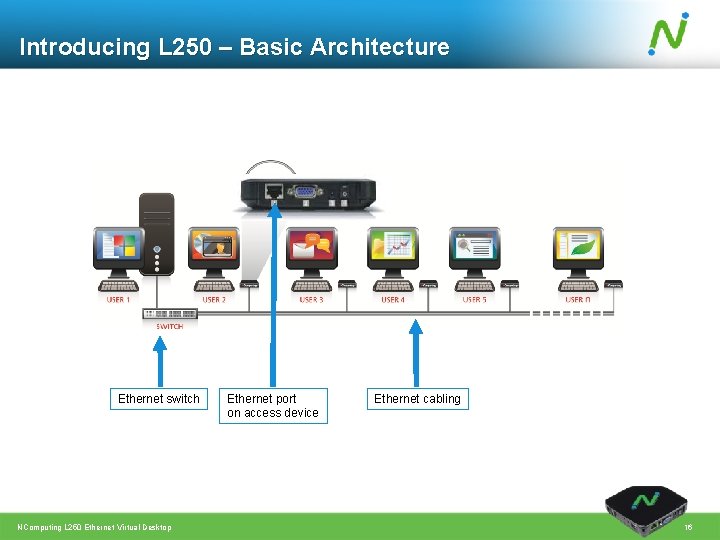 Introducing L 250 – Basic Architecture Ethernet switch NComputing L 250 Ethernet Virtual Desktop