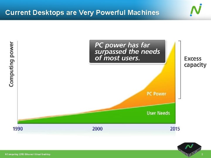 Current Desktops are Very Powerful Machines NComputing L 250 Ethernet Virtual Desktop 2 