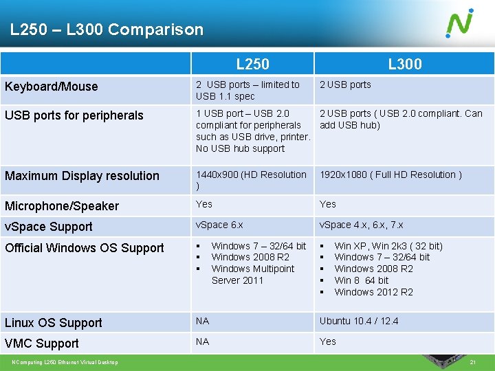 L 250 – L 300 Comparison L 250 L 300 Keyboard/Mouse 2 USB ports