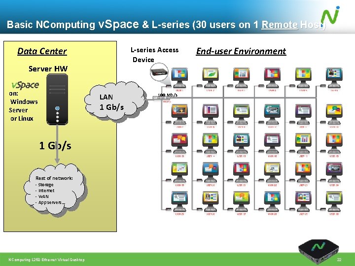 Basic NComputing v. Space & L-series (30 users on 1 Remote Host) Data Center