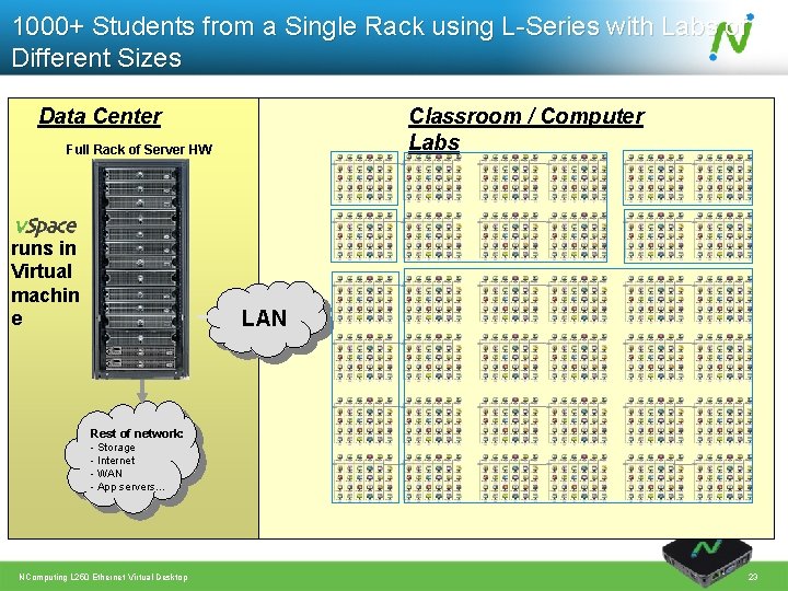 1000+ Students from a Single Rack using L-Series with Labs of Different Sizes Data