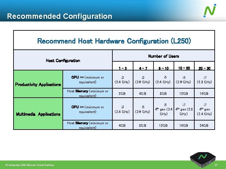 Recommended Configuration Recommend Host Hardware Configuration (L 250) Number of Users Host Configuration Productivity