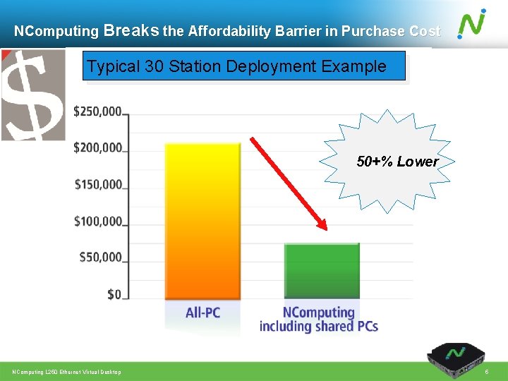 NComputing Breaks the Affordability Barrier in Purchase Cost Typical 30 Station Deployment Example 50+%