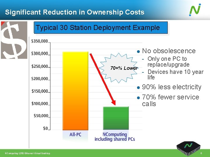 Significant Reduction in Ownership Costs Typical 30 Station Deployment Example 70+% Lower No obsolescence