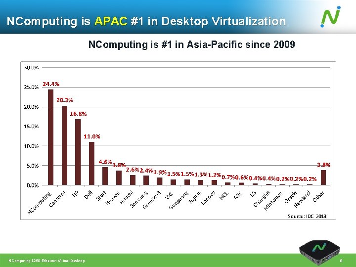NComputing is APAC #1 in Desktop Virtualization NComputing is #1 in Asia-Pacific since 2009