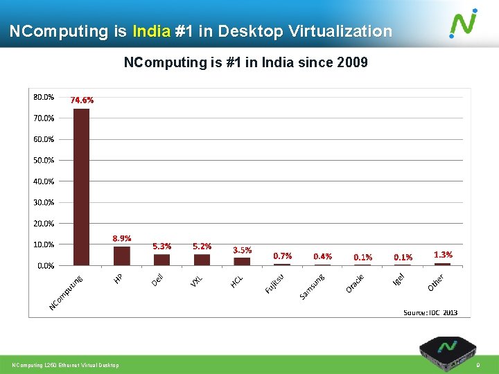 NComputing is India #1 in Desktop Virtualization NComputing is #1 in India since 2009