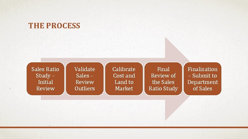 THE PROCESS Sales Ratio Study – Initial Review Validate Sales – Review Outliers Calibrate