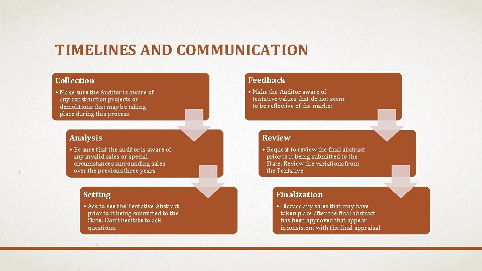 TIMELINES AND COMMUNICATION Collection Feedback • Make sure the Auditor is aware of any