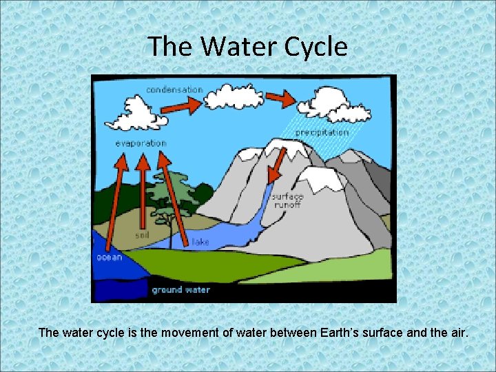 The Water Cycle The water cycle is the movement of water between Earth’s surface