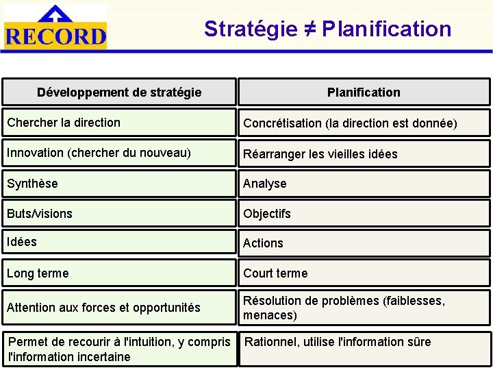 Stratégie ≠ Planification Développement de stratégie Planification Chercher la direction Concrétisation (la direction est