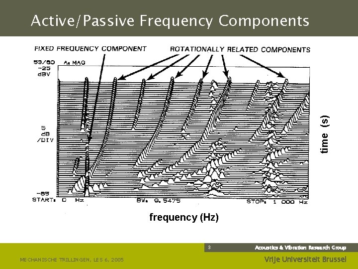 time (s) Active/Passive Frequency Components frequency (Hz) 3 MECHANISCHE TRILLINGEN, LES 6, 2005 Acoustics