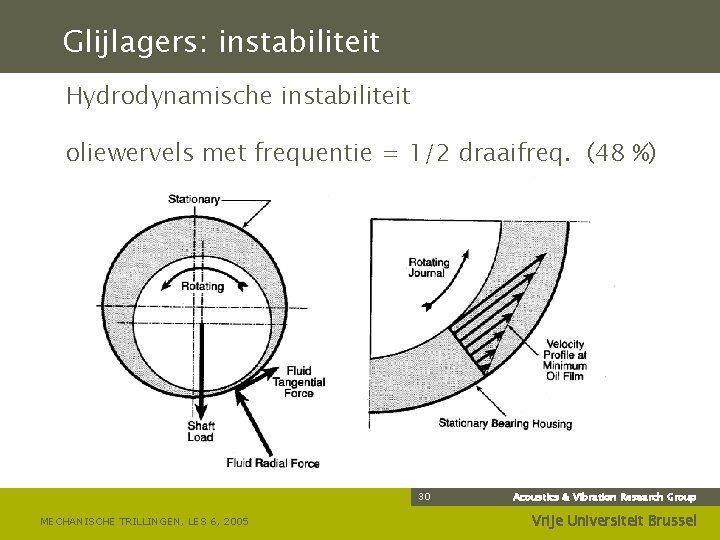 Glijlagers: instabiliteit Hydrodynamische instabiliteit oliewervels met frequentie = 1/2 draaifreq. (48 %) 30 MECHANISCHE