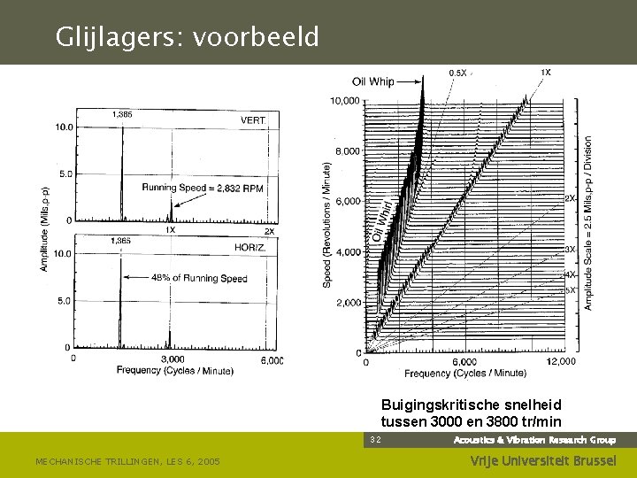 Glijlagers: voorbeeld Buigingskritische snelheid tussen 3000 en 3800 tr/min 32 MECHANISCHE TRILLINGEN, LES 6,