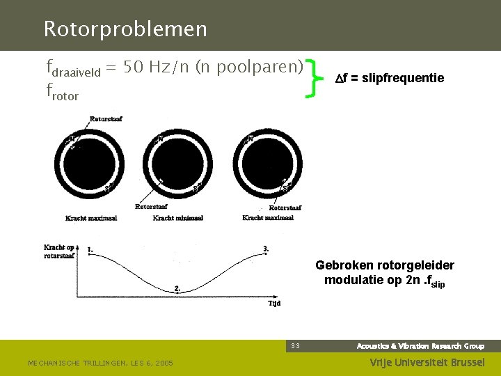 Rotorproblemen fdraaiveld = 50 Hz/n (n poolparen) frotor f = slipfrequentie Gebroken rotorgeleider modulatie
