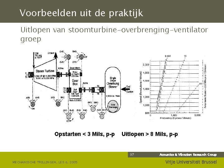 Voorbeelden uit de praktijk Uitlopen van stoomturbine-overbrenging-ventilator groep Opstarten < 3 Mils, p-p Uitlopen
