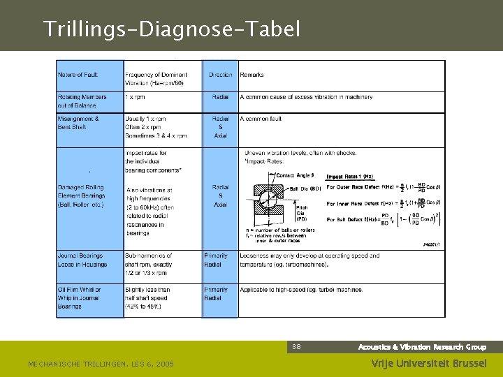 Trillings-Diagnose-Tabel 38 MECHANISCHE TRILLINGEN, LES 6, 2005 Acoustics & Vibration Research Group Vrije Universiteit
