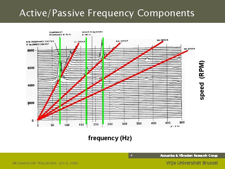 speed (RPM) Active/Passive Frequency Components frequency (Hz) 4 MECHANISCHE TRILLINGEN, LES 6, 2005 Acoustics