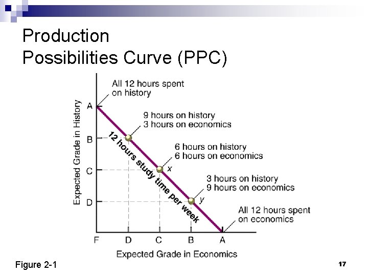 Production Possibilities Curve (PPC) Figure 2 -1 17 