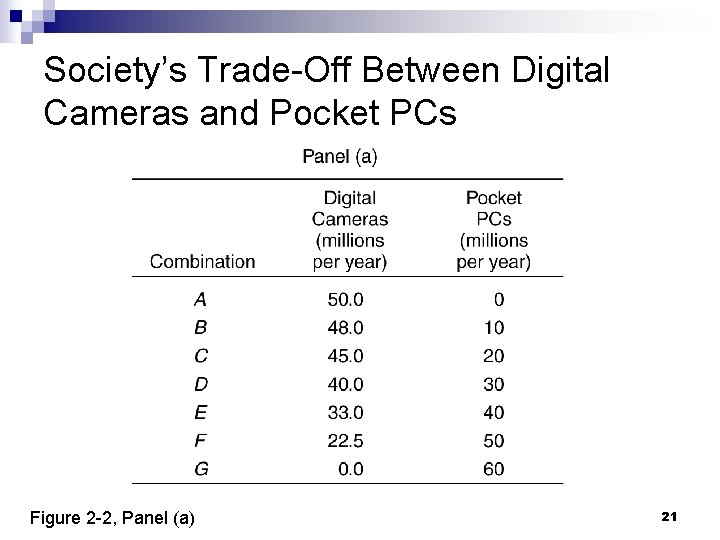 Society’s Trade-Off Between Digital Cameras and Pocket PCs Figure 2 -2, Panel (a) 21