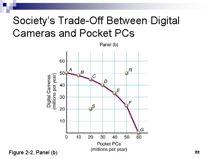 Society’s Trade-Off Between Digital Cameras and Pocket PCs Figure 2 -2, Panel (b) 22