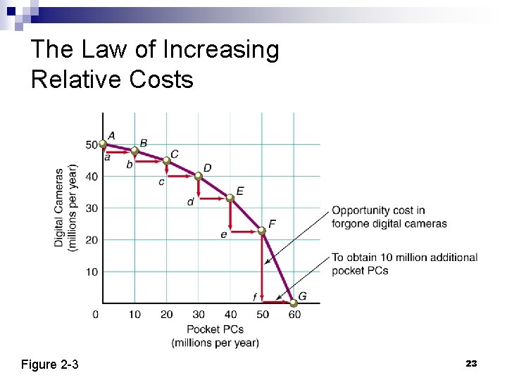 The Law of Increasing Relative Costs Figure 2 -3 23 