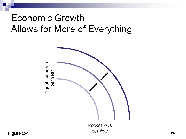 Economic Growth Allows for More of Everything Figure 2 -4 26 