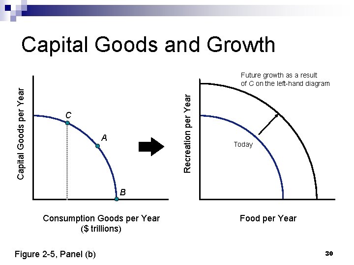 Capital Goods and Growth Recreation per Year Capital Goods per Year Future growth as