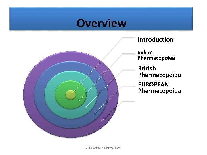 Overview Introduction Indian Pharmacopoiea British Pharmacopoiea EUROPEAN Pharmacopoiea YPCRC/Ph. In. Chem/Unit I 
