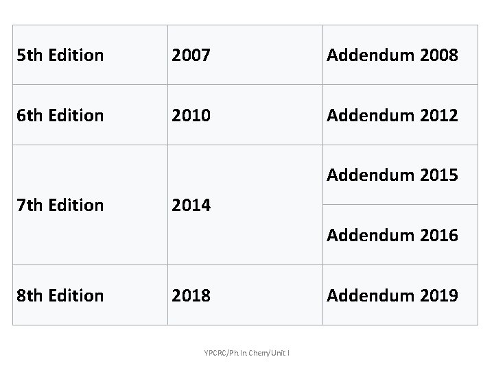 5 th Edition 2007 Addendum 2008 6 th Edition 2010 Addendum 2012 Addendum 2015