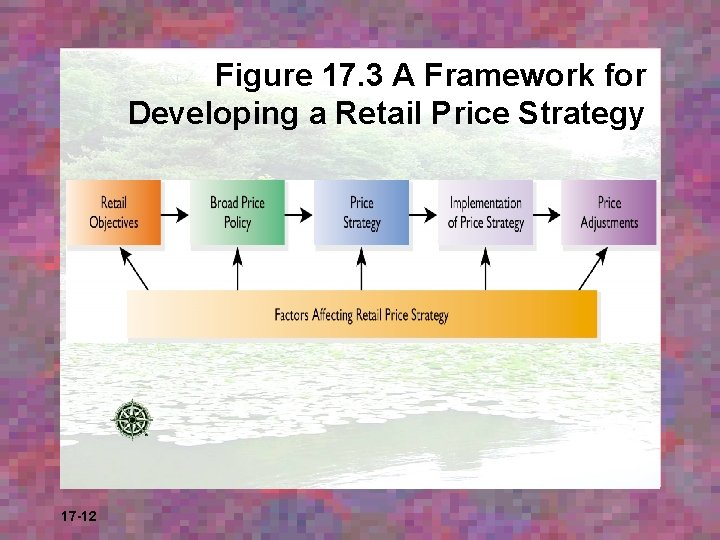 Figure 17. 3 A Framework for Developing a Retail Price Strategy 17 -12 