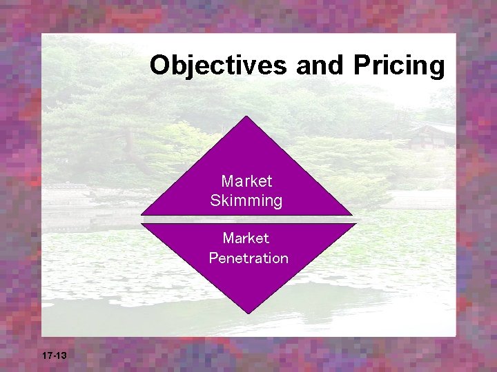 Objectives and Pricing Market Skimming Market Penetration 17 -13 
