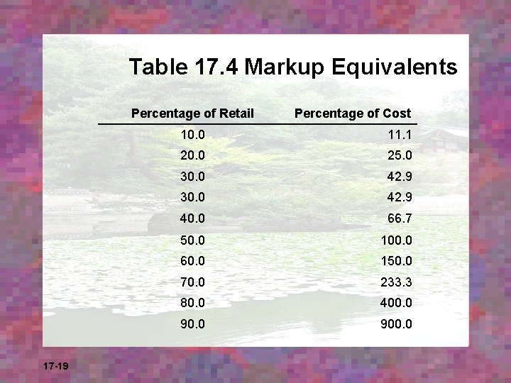 Table 17. 4 Markup Equivalents Percentage of Retail 17 -19 Percentage of Cost 10.