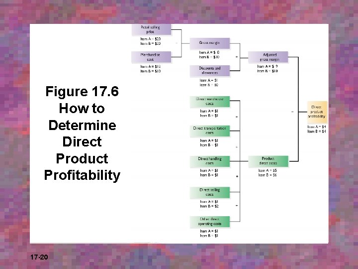 Figure 17. 6 How to Determine Direct Product Profitability 17 -20 