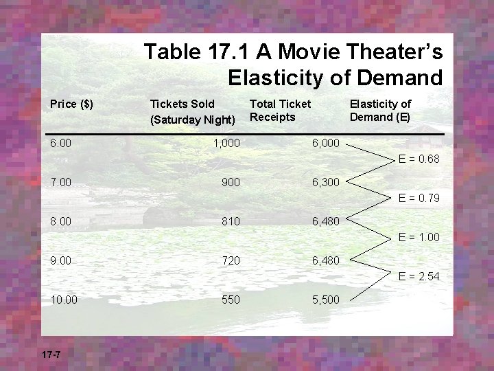 Table 17. 1 A Movie Theater’s Elasticity of Demand Price ($) 6. 00 Tickets