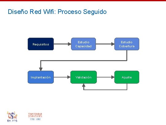 Diseño Red Wifi: Proceso Seguido Requisitos Estudio Capacidad Estudio Cobertura Implantación Validación Ajuste 