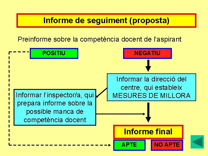 Informe de seguiment (proposta) Preinforme sobre la competència docent de l’aspirant POSITIU Informar l’inspector/a,