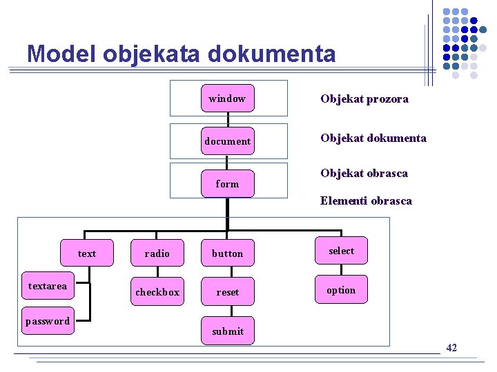 Model objekata dokumenta window document form Objekat prozora Objekat dokumenta Objekat obrasca Elementi obrasca