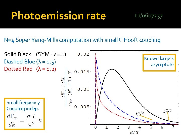 Photoemission rate th/0607237 N=4 Super Yang-Mills computation with small t’ Hooft coupling Solid Black