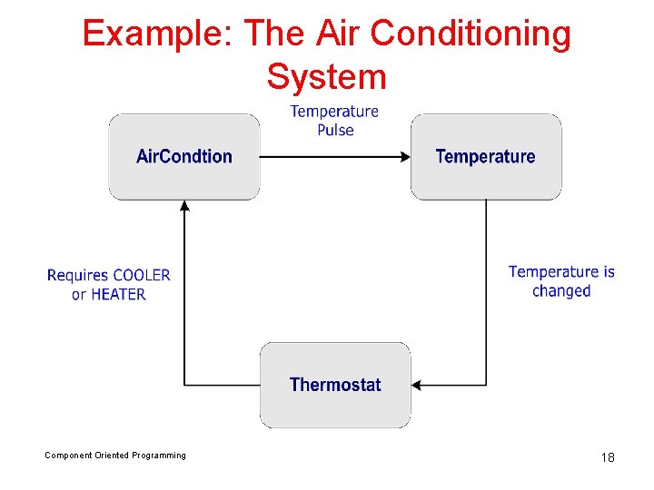 Example: The Air Conditioning System Component Oriented Programming 18 