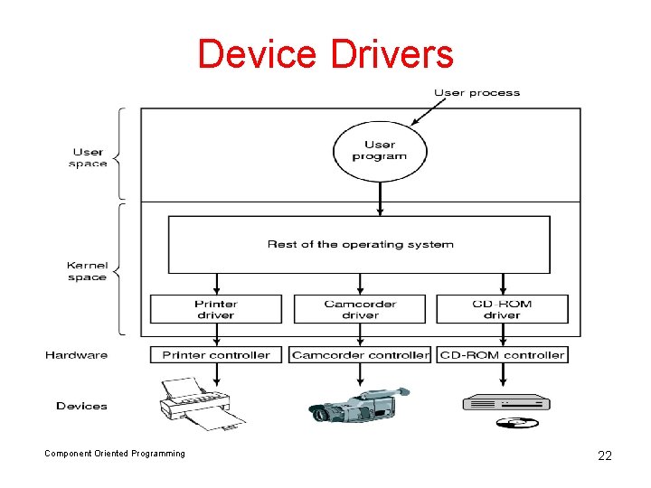 Device Drivers Component Oriented Programming 22 