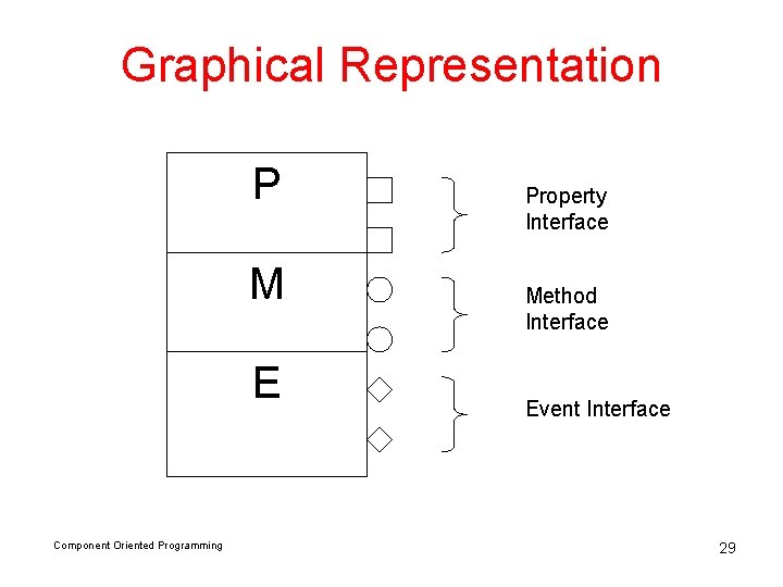 Graphical Representation P M E Component Oriented Programming Property Interface Method Interface Event Interface