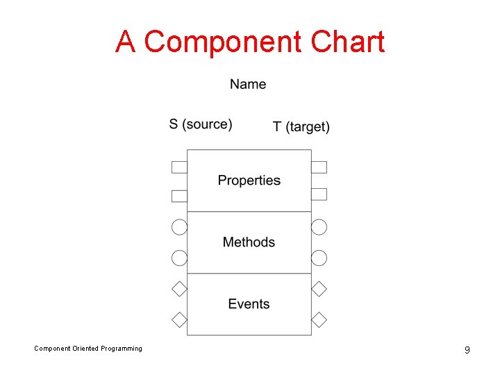 A Component Chart Component Oriented Programming 9 