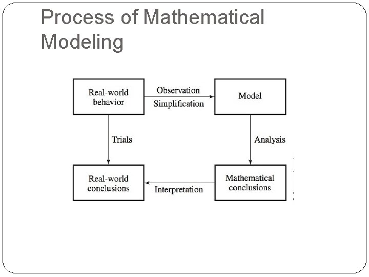 Process of Mathematical Modeling 