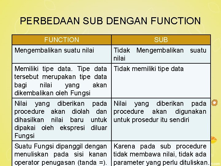 PERBEDAAN SUB DENGAN FUNCTION Mengembalikan suatu nilai SUB Tidak Mengembalikan suatu nilai Memiliki tipe