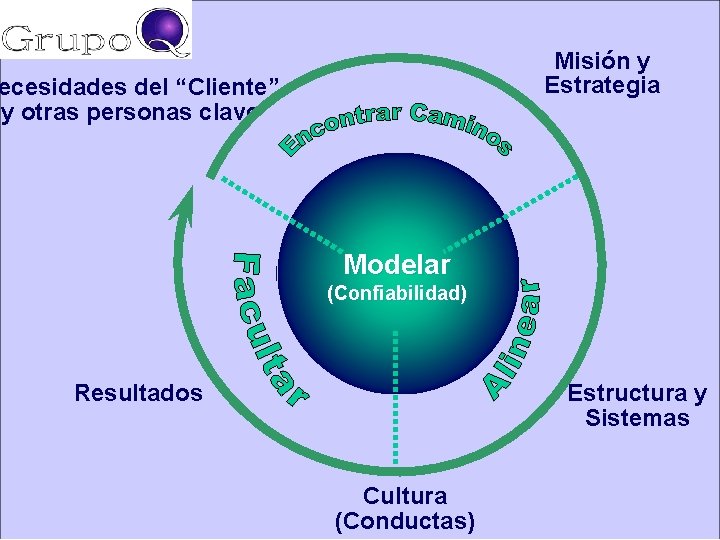 Misión y Estrategia ecesidades del “Cliente” y otras personas clave Modelar (Confiabilidad) Resultados Estructura