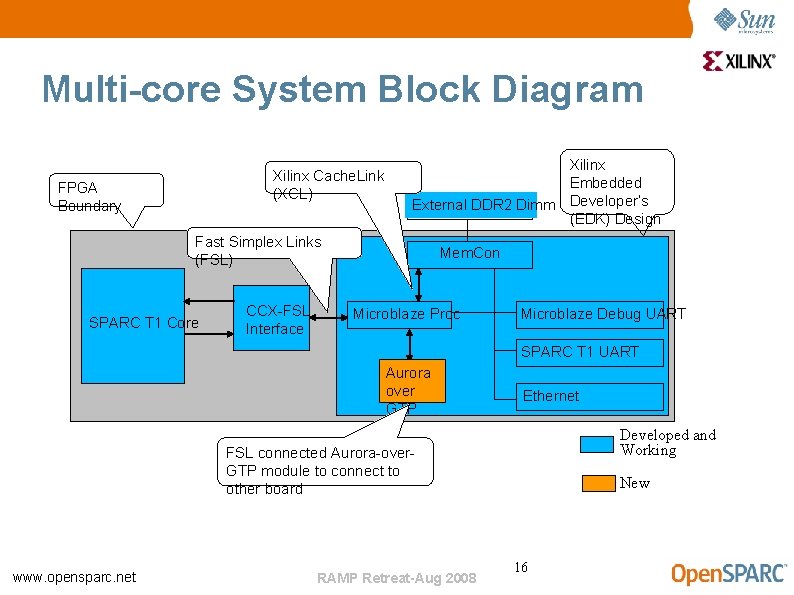 Multi-core System Block Diagram Xilinx Cache. Link (XCL) FPGA Boundary Xilinx Embedded External DDR