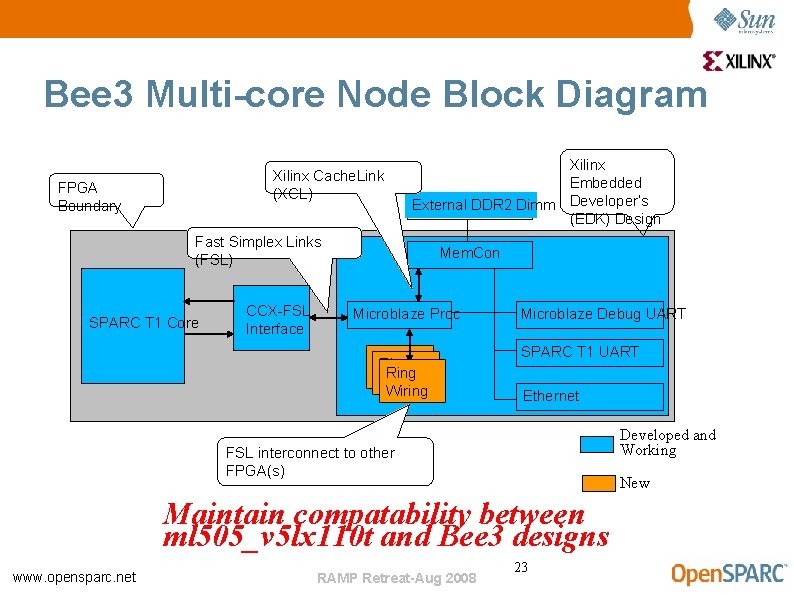 Bee 3 Multi-core Node Block Diagram Xilinx Cache. Link (XCL) FPGA Boundary Xilinx Embedded