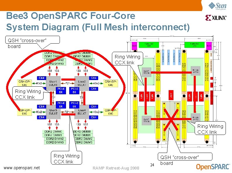 Bee 3 Open. SPARC Four-Core System Diagram (Full Mesh interconnect) QSH “cross-over” board Ring